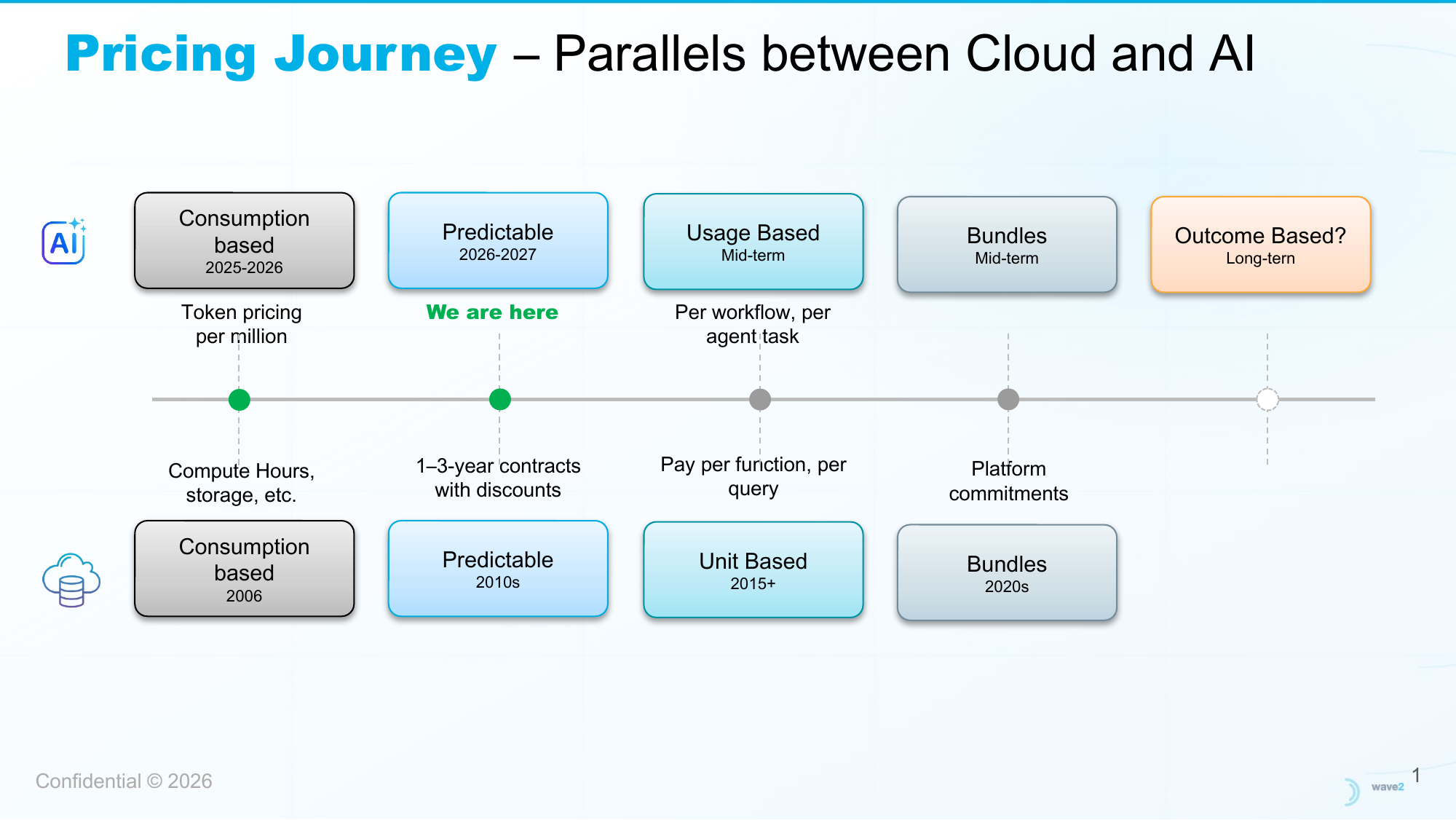 Timeline showing AI pricing evolution from consumption-based (2025) to outcome-based models, paralleling cloud's journey from 2006
